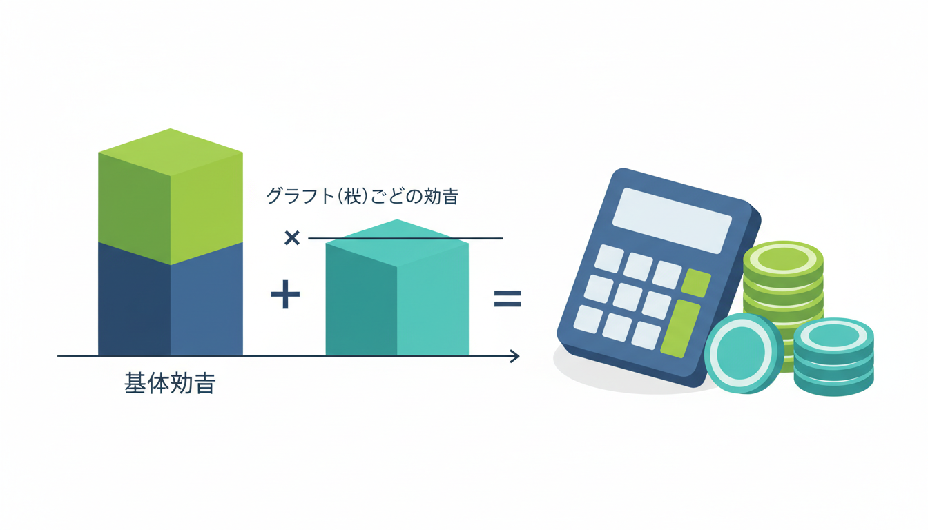「基本料金」と「グラフト（株）ごとの料金」からなる費用の内訳を示す、積み上げ棒グラフと計算式のイラスト。横に電卓とコインの抽象的なアイコンが添えられており、料金システムが論理的で分かりやすい構成になっ